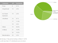 Lollipop est désormais la version d\'Android la plus installée dans le monde-panel consulting